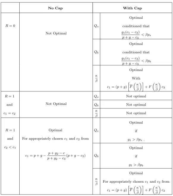 Table 4.1: The optimality of the policy for different settings of return rate The results show that contrary to the findings of Pasternack, it is possible to achieve coordination even if the manufacturer allows for no returns