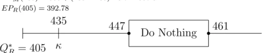 Figure 4.3: The Optimal Policy at Buying Region with Q ∗ R < κ