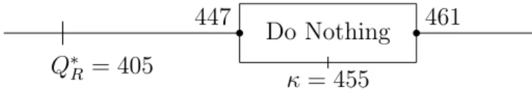Figure 4.5: The Optimal Policy at ”Do Nothing” Region