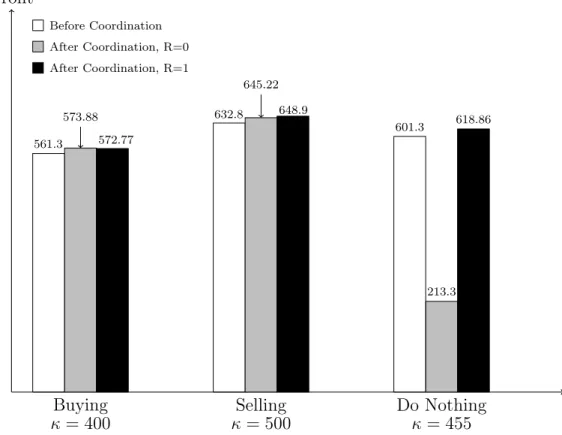 Figure 4.7: Profit of The Manufacturer Before and After Coordination