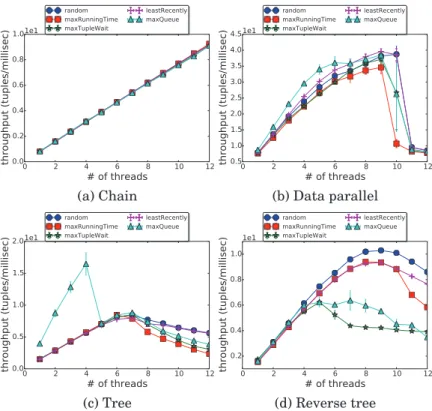 Fig. 4. Number of threads versus throughput.