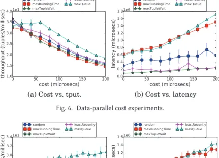 Fig. 6. Data-parallel cost experiments.
