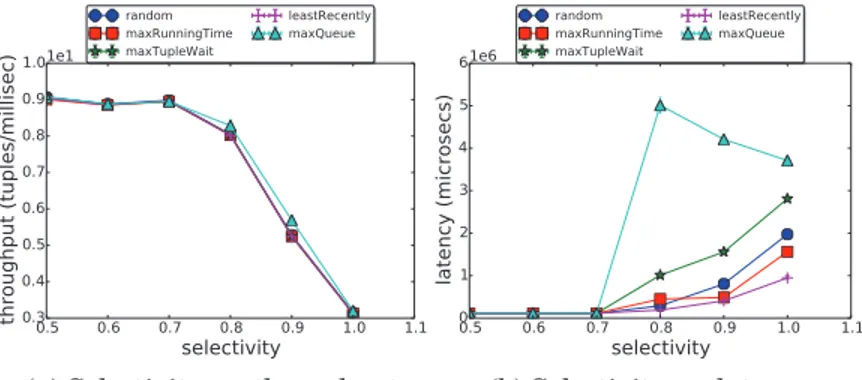 Fig. 8. Chain selectivity experiments.