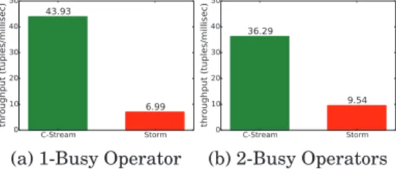 Fig. 13. C-Stream versus Storm—adaptation enabled.