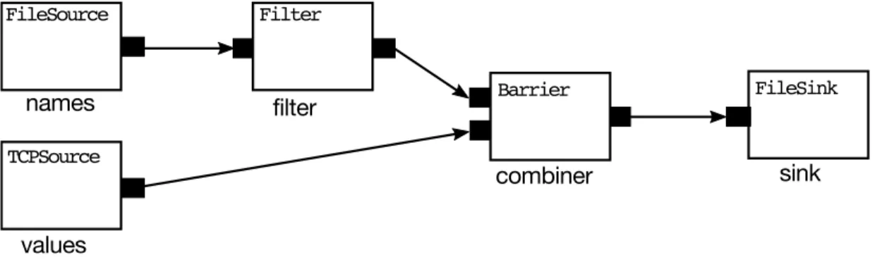 Figure 2.1: Example flow graph from Figure 2.1.