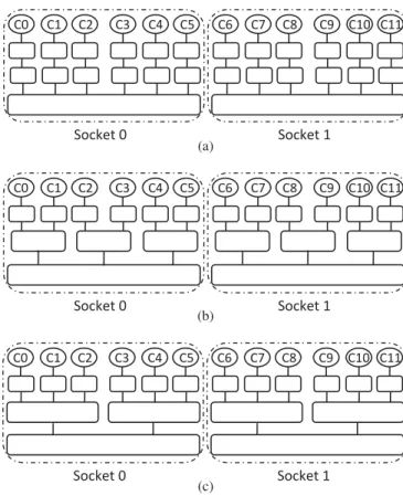 Fig. 2. Different cache topologies with the same number of cores and sockets.