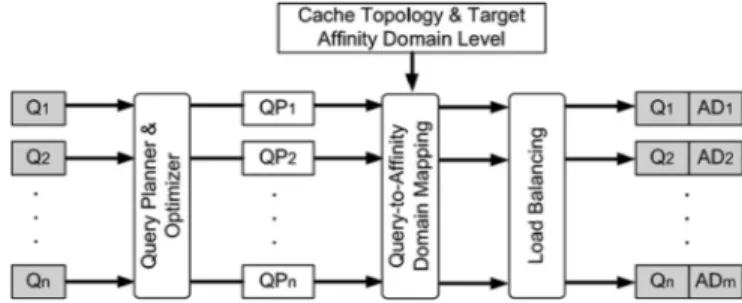 Fig. 3. High level sketch of our cache topology-aware query scheduling approach. Q i indicates the specific query, whereas QP i indicates the query plan generated by the query optimizer