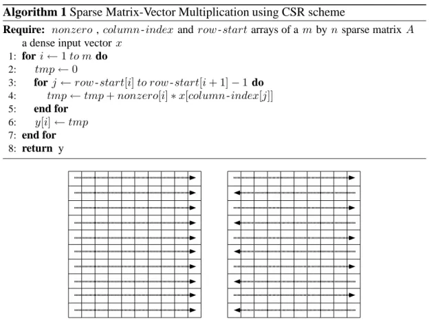 Figure 2.1: Processing order of nonzeros stored using the CSR (on the left) and ZZCSR (on the right) schemes