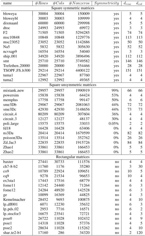 Table 6.1: Properties of test matrices.