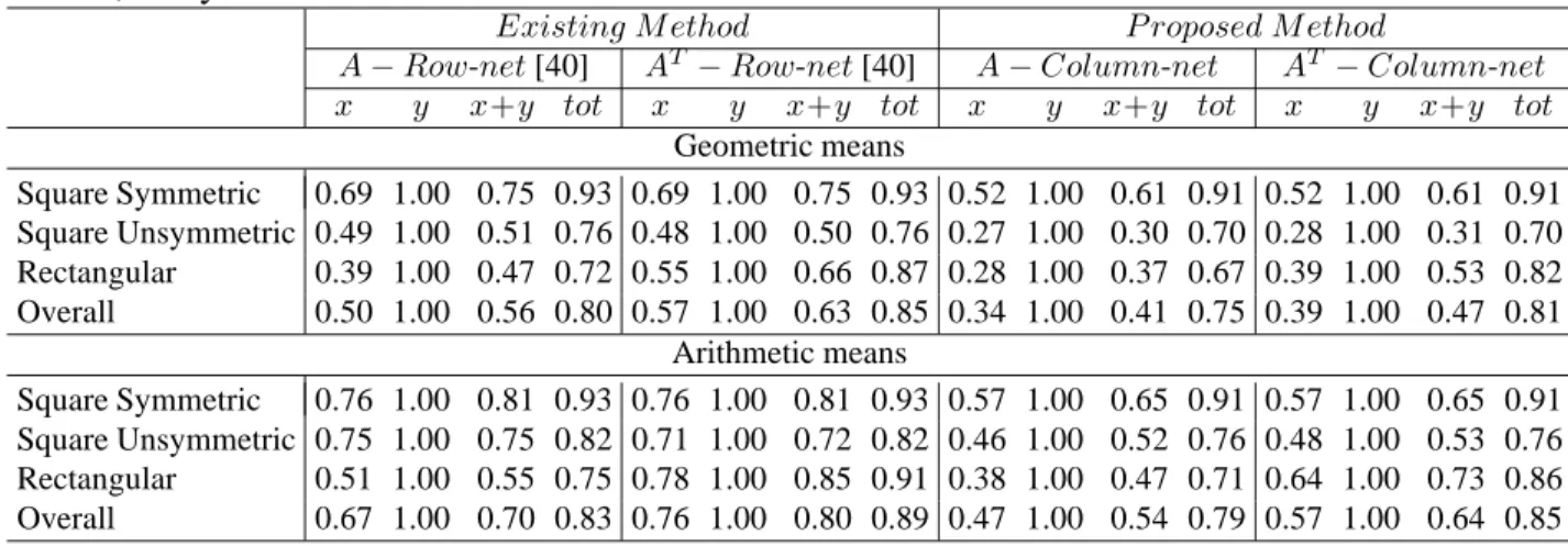 Table 6.2: Normalized geometric and arithmetic means of simulation results for ma- ma-trices partitioned into 32K-sized parts using row-net and column-net models