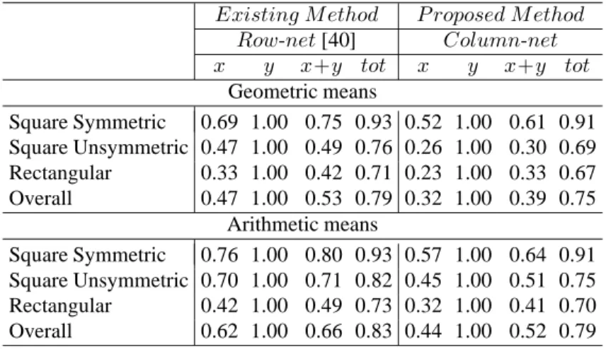 Table 6.3: Normalized geometric and arithmetic means of simulation results for matri- matri-ces partitioned into 32K-sized parts using row-net and column-net models