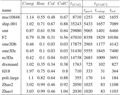 Table 6.5: Normalized simulation results for some matrices. Results for only com- com-pression method applied are in Comp column