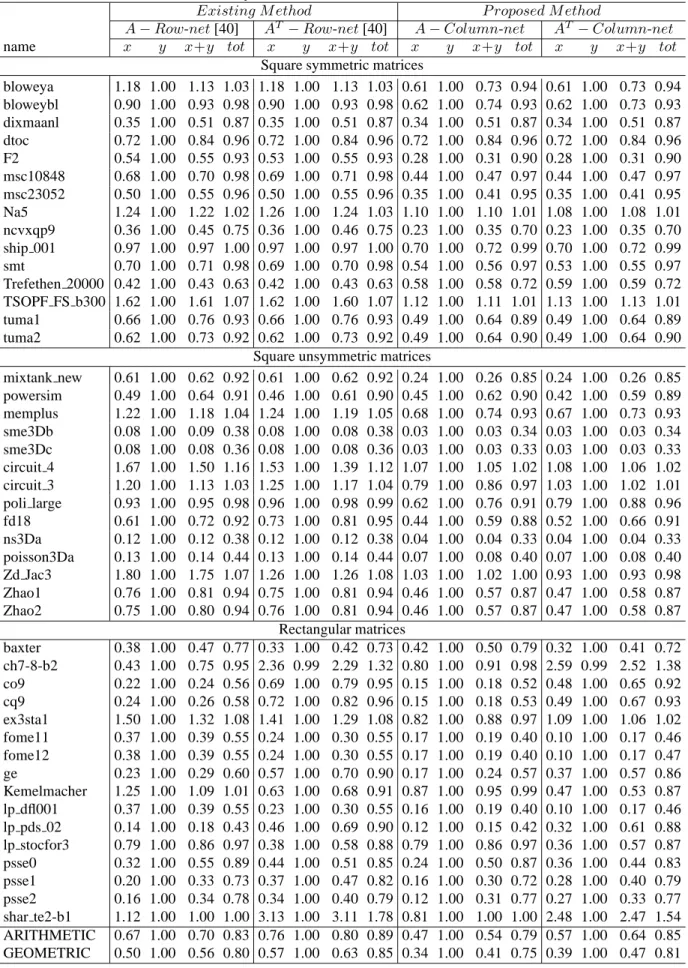 Table A.1: Simulation results for matrices partitioned into 32K-sized parts. Cache line size is 8 times size of double, 64Bytes.