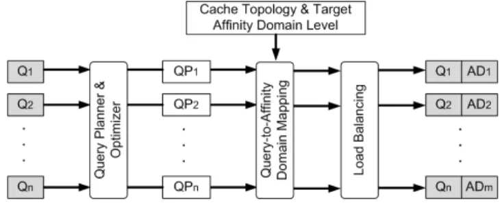Fig. 1: High level sketch of our cache topology-aware query scheduling approach.