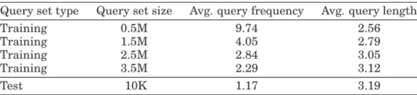 Table I. Properties of the Query Sets (the reported values are for normalized queries)