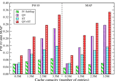 Fig. 4. P@10 and MAP values achieved by the best aggregation-based approach (IV-SubSup) and the three index-based approaches (QV, ST, and QV+ST).