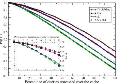 Fig. 8. P@10 values as more queries are processed by the cache-based strategy.