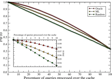 Fig. 9. P@10 values as the percentage of queries processed by the QV+ST strategy increases (assuming oracle, ML-based, and random query prioritization).