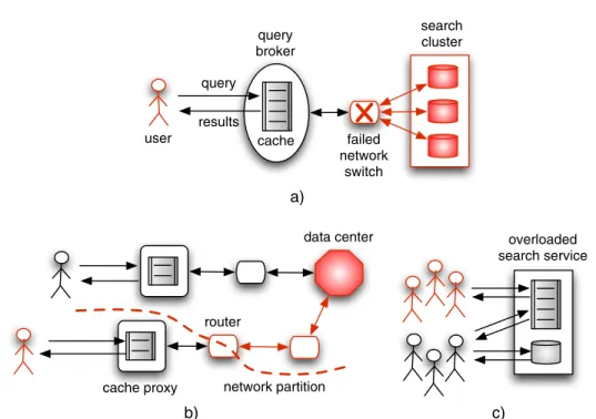 Fig. 1. Use case scenarios: (a) network switch failure in a search site; (b) network partition in a central- central-ized search engine setting with regional proxies; and (c) bursty query traffic