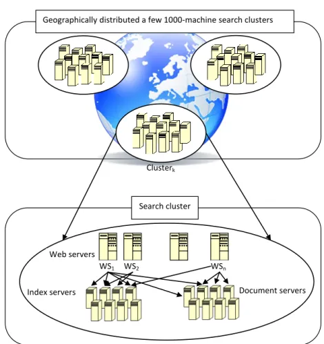Figure 2.1: Large scale search engine consisting of geographically distributed search clusters.