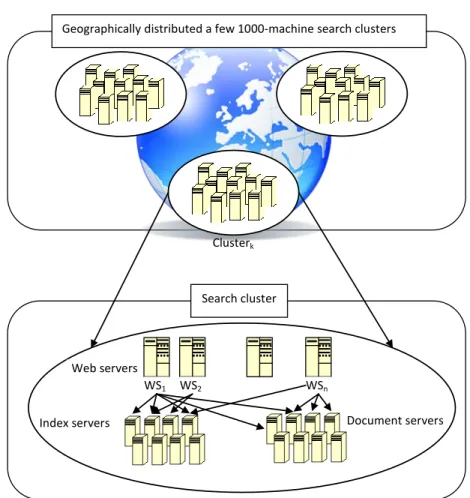 Figure 2.1: Large scale search engine consisting of geographically distributed search clusters.