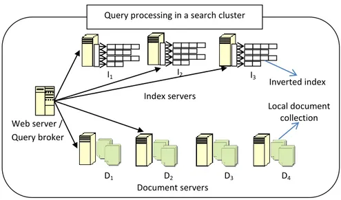 Figure 2.2: Query processing in a search cluster.
