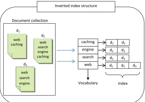Figure 2.3: Inverted index data structure.