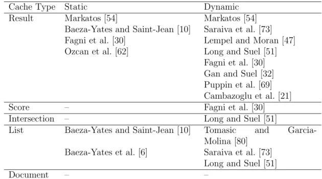 Table 2.1: Classification of earlier works on caching in web search en- en-gines. (Ozcan, R., Altingovde, I.S., Cambazoglu, B