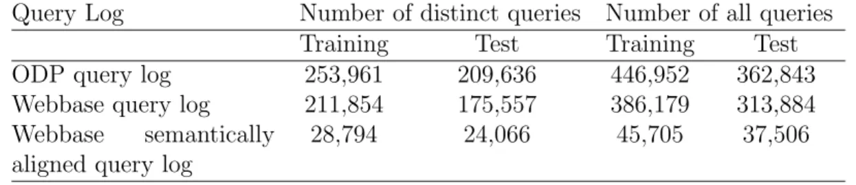 Table 3.2: Characteristics of the query log variants. (Ozcan, R., Altingovde, I.S., Ulusoy, O., “Cost-Aware Strategies for Query Result Caching in Web Search Engines,” ACM Transactions on the Web, Vol