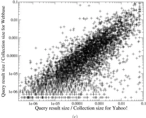 Figure 3.2: Correlation of “query result size/collection size” on Yahoo! and a) ODP, b) Webbase, and c) Webbase semantically aligned for the conjunctive  pro-cessing mode