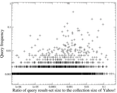 Figure 3.5: Normalized log-log scatter plot of the query result-set size in Yahoo!