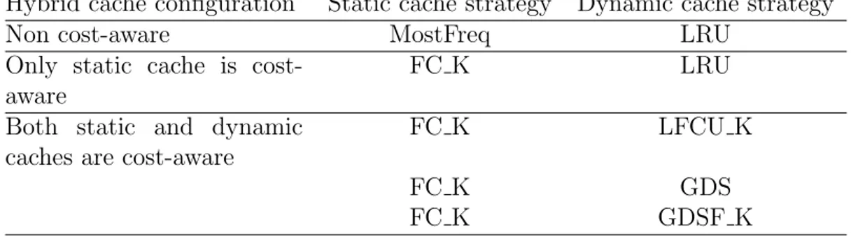 Table 3.3: Hybrid cache configurations. (Ozcan, R., Altingovde, I.S., Ulu- Ulu-soy, O., “Cost-Aware Strategies for Query Result Caching in Web Search Engines,” ACM Transactions on the Web, Vol