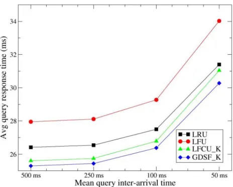 Figure 3.14: Average query response time obtained using different caching strategies for various query workloads (simulated by the different mean query inter-arrival times) of the ODP log