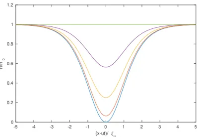 Figure 2.1: The density of a dark soliton for u 2 /s 2 = 0, 0.25, 0.5, 0.75, and 1