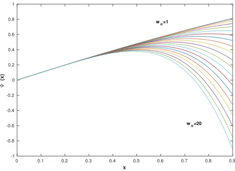 Figure 6.3: ψ(x) for first 20 modes