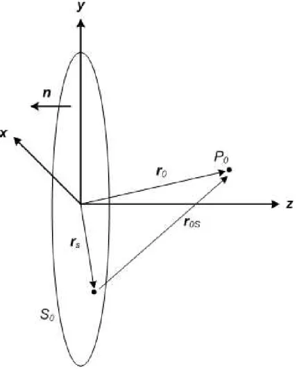 Figure 2.1: An illustration of the observation point P 0 and the planar surface S 0 is h(r) = − 1 2π (jk − 1 |r| ) exp (jk|r|)|r| cos(θ)