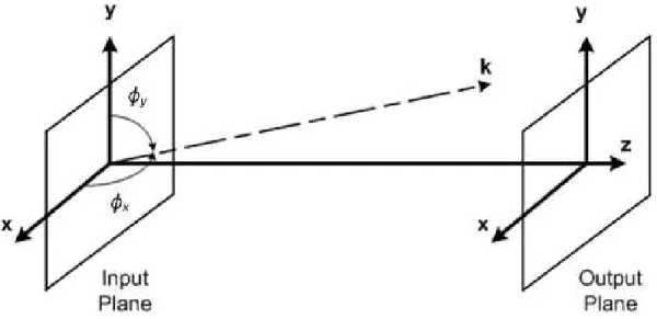 Figure 2.2: The vector k is the wave vector of the plane waves.