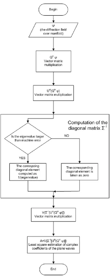 Figure 3.1: Flow chart of the implemented algorithm given by Eq. 3.26