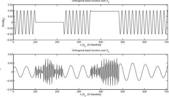 Figure 3.6: Orthgonalized functions along the manifold S a