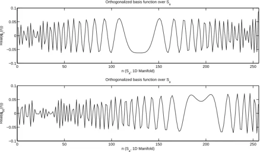 Figure 3.18: Real part of the orthogonalized functions along the manifold S a .