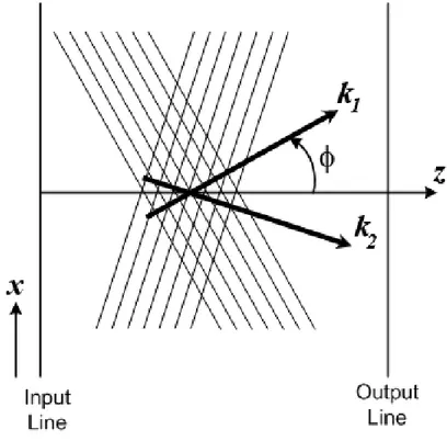 Figure 4.1: The vectors k 1 and k 2 are the wave vectors of the plane waves.