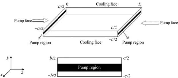 Fig. 1. Schematic diagr am of the double-end-pumped slab cr ystal and pump r egion.