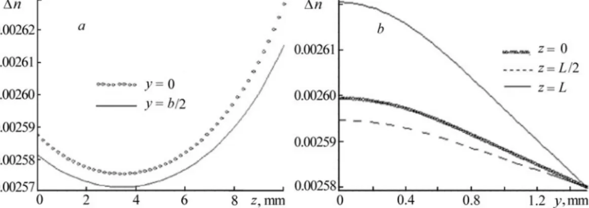 Fig. 7. Change in the refractive index of the double-end-pumped slab with P l