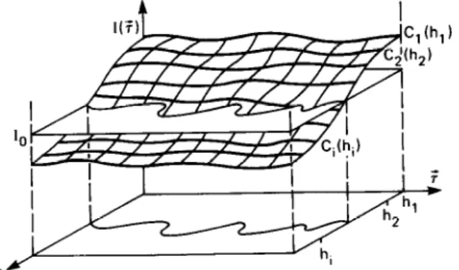 Figure  3.  Family  of  constant-height  curves  Ci(h;)  displaying  the  current  I(?),  versus lateral  position  7’ 