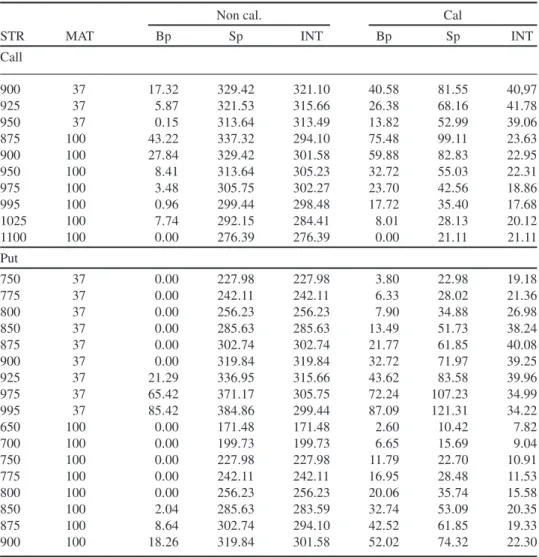 Table 2. Non-calibrated and calibrated bounds with a three-period model.