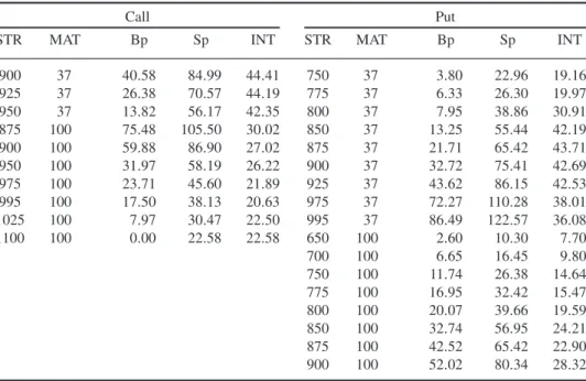 Table 3. Calibrated bounds with a 4-period model and branching structure (20, 10, 10, 10).