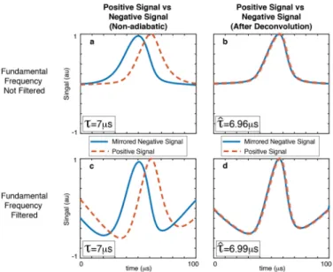 Fig. 2. The proposed method: direct relaxation time constant estimation.