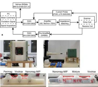 Fig. 5. An overview of the MPI scanner and the experimental setup.
