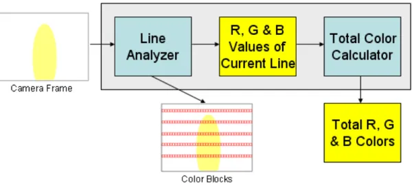 Figure 3.2: Architecture of Frame Sampling.