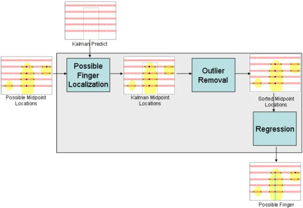 Figure 3.7: Working principle of possible finger localization.